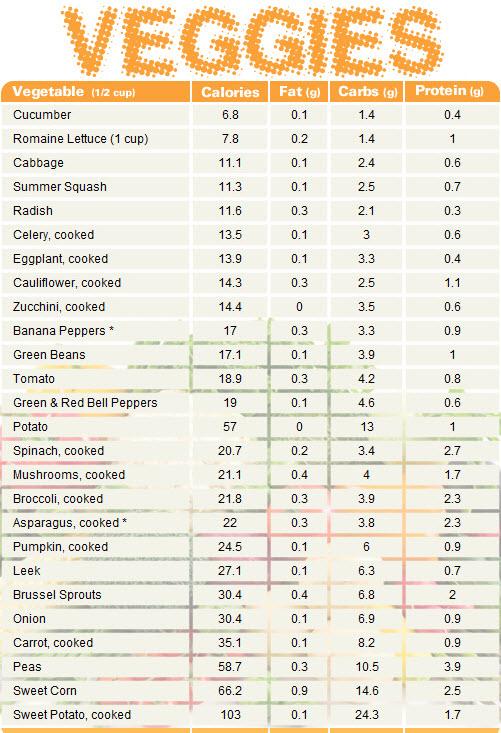 Carbs In Light Chart