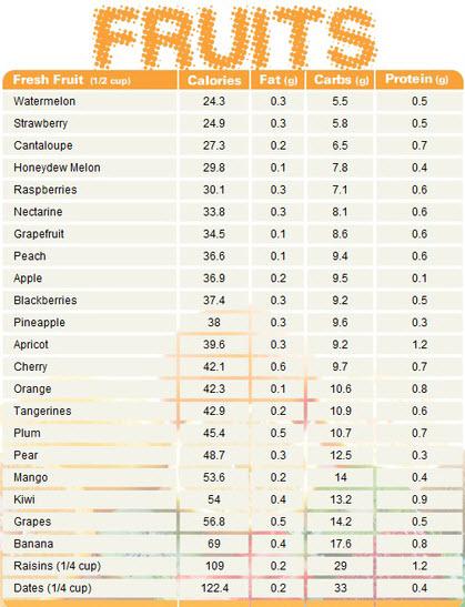 For Weight Gain Diet Chart