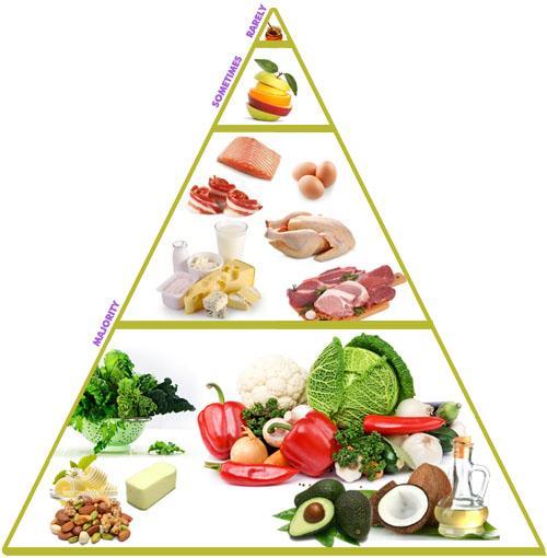 Low Carb Indian Food Chart