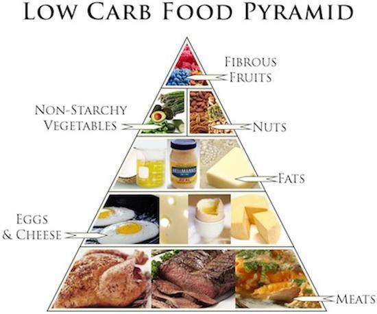 Low Carb High Fat Indian Diet Chart