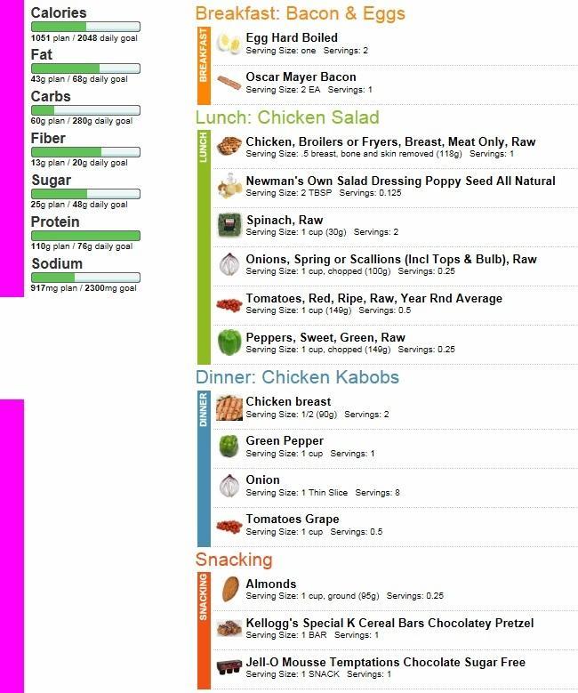 Carbohydrate Diet Chart